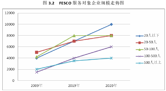 图 3.2 FESCO 服务对象企业规模走势图