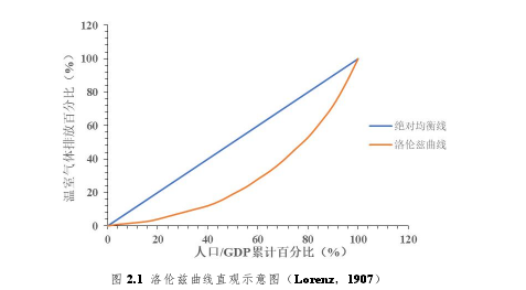 图 2.1 洛伦兹曲线直观示意图（Lorenz，1907）