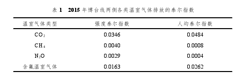 表 1 2015 年博台线两侧各类温室气体排放的泰尔指数