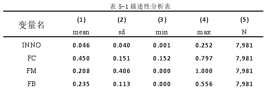 表 5-1 描述性分析表