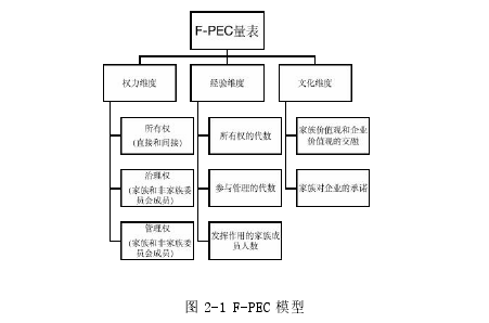 图 2-1 F-PEC 模型