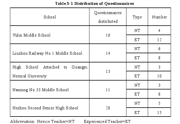 Table 3-1 Distribution of Questionnaires