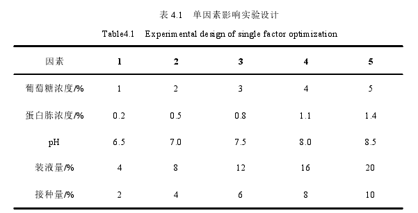 表 4.1 单因素影响实验设计