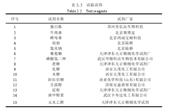 表 2.2 试验试剂