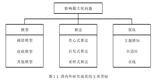 图 1.1 国内外研究现状的主要类别