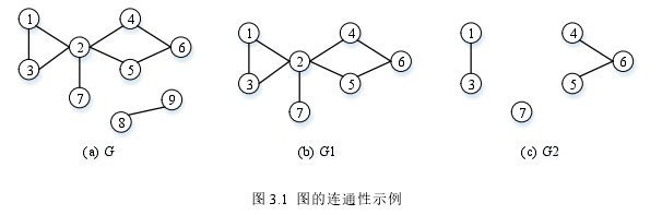 图 3.1 图的连通性示例