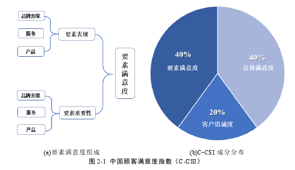 图 2-1 中国顾客满意度指数(C-CSI)