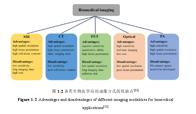 图 1-2.各类生物医学应用成像方式的优缺点