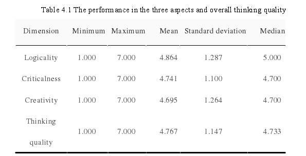 Table 4.1 The performance in the three aspects and overall thinking quality