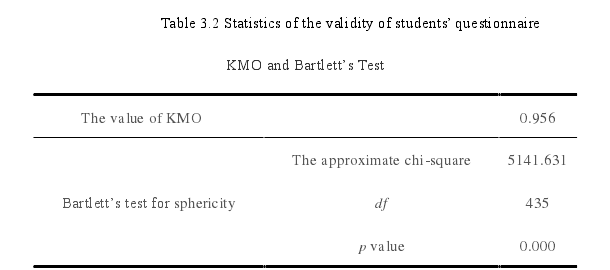 Table 3.2 Statistics of the validity of students’ questionnaire KMO and Bartlett’s Test