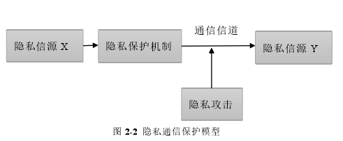 图 2-2 隐私通信保护模型