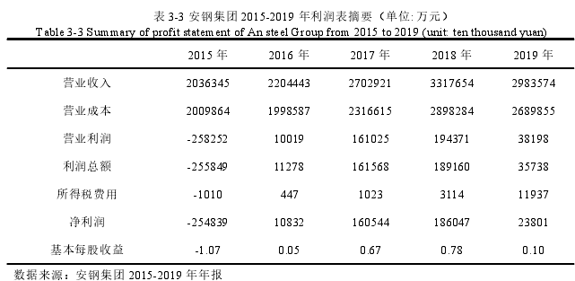表 3-3 安钢集团 2015-2019 年利润表摘要（单位:万元）