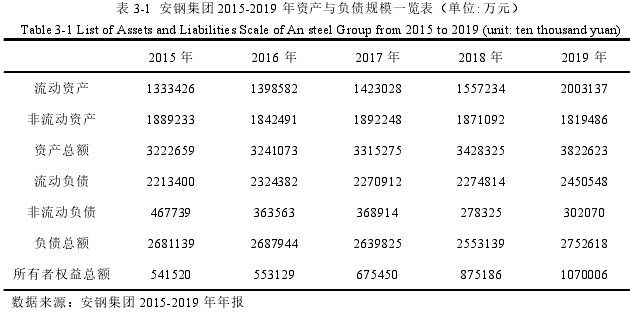 表 3-1 安钢集团 2015-2019 年资产与负债规模一览表（单位:万元）
