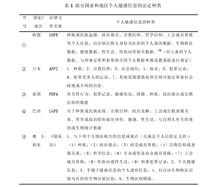 表 1 部分国家和地区个人敏感信息的法定种类