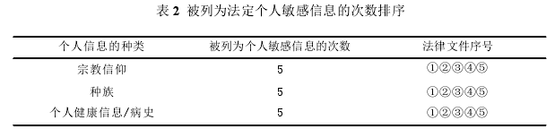 表 2 被列为法定个人敏感信息的次数排序