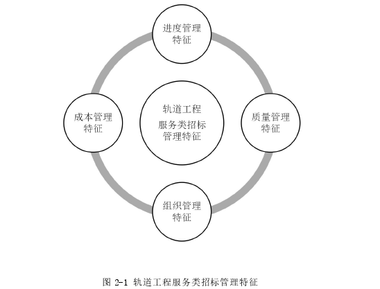 图 2-1 轨道工程服务类招标管理特征