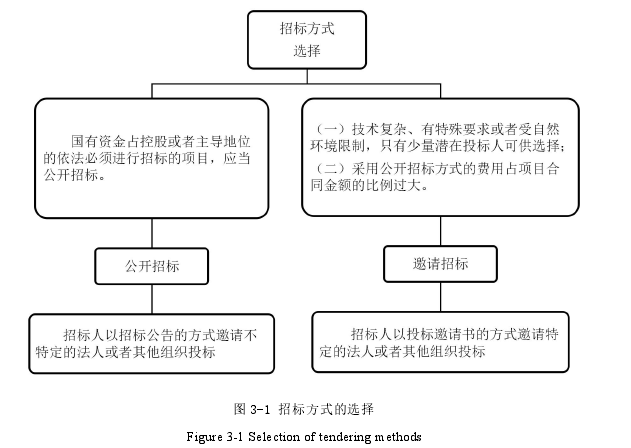 图 3-1 招标方式的选择