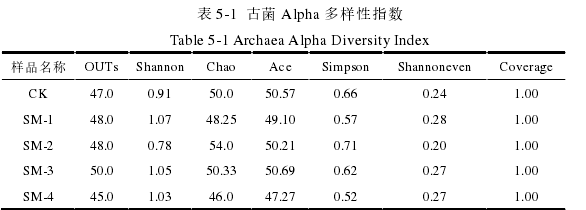 表 5-1 古菌 Alpha 多样性指数