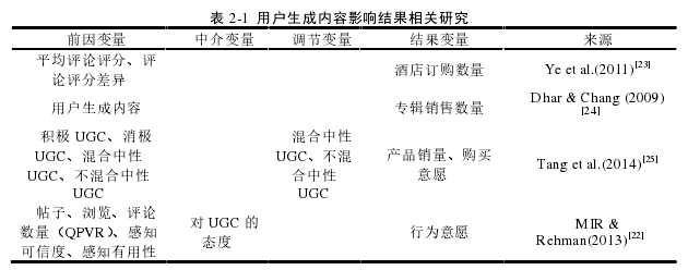 表 2-1  用户生成内容影响结果相关研究 