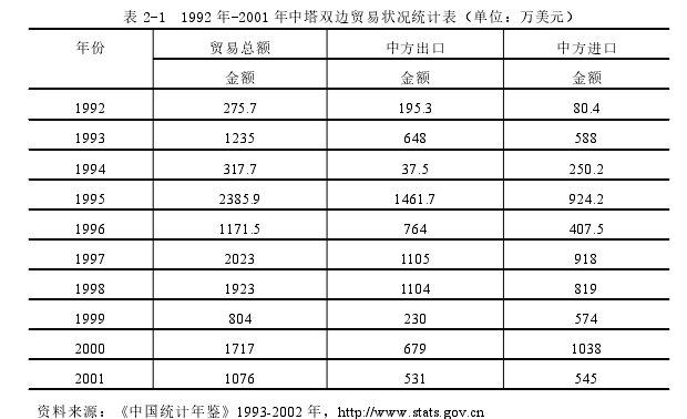 表 2-1 1992 年-2001 年中塔双边贸易状况统计表(单位:万美元)