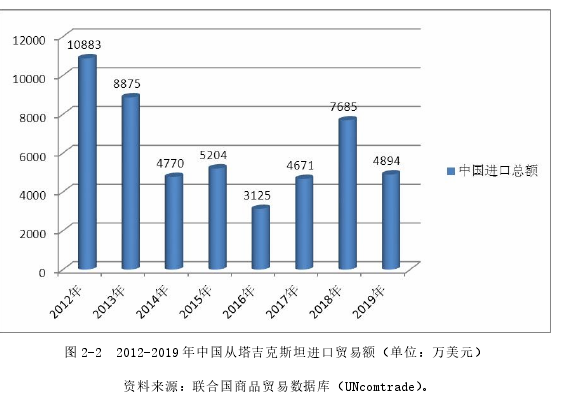 图 2-2 2012-2019 年中国从塔吉克斯坦进口贸易额(单位:万美元)