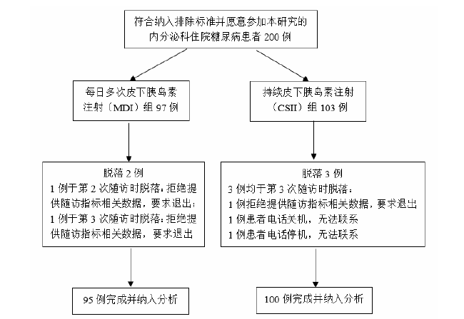 图 3.1 两组患者参加本研究的脱落情况