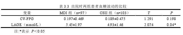 表 3.3 出院时两组患者血糖波动的比较