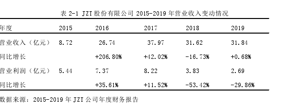 表 2-1 JZT 股份有限公司 2015-2019 年营业收入变动情况