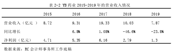 表 2-2 YB 药业 2015-2019 年的营业收入情况