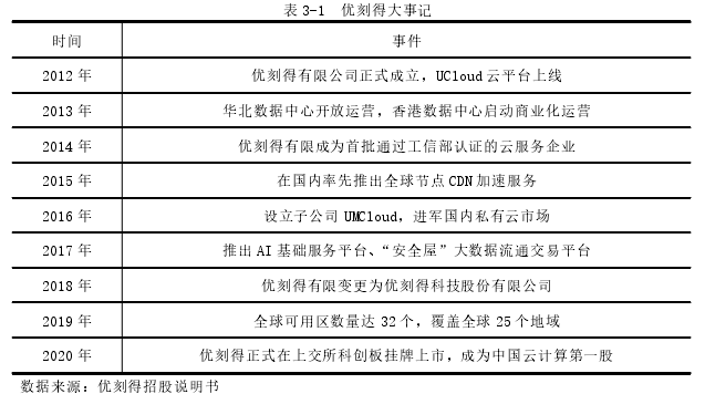 表 3-1 优刻得大事记
