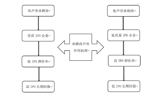 图 3-1 承销商声誉作用机理图