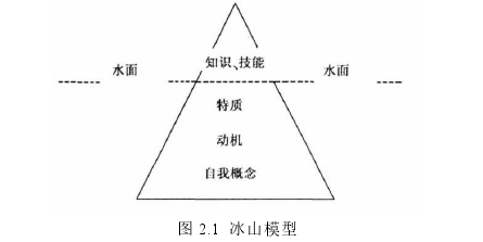 图 2.1 冰山模型