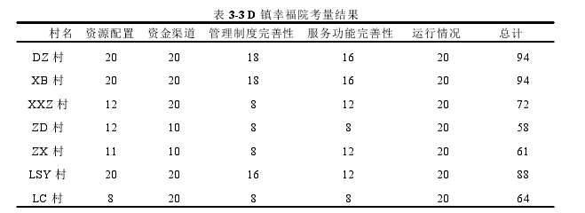 表 3-3 D 镇幸福院考量结果