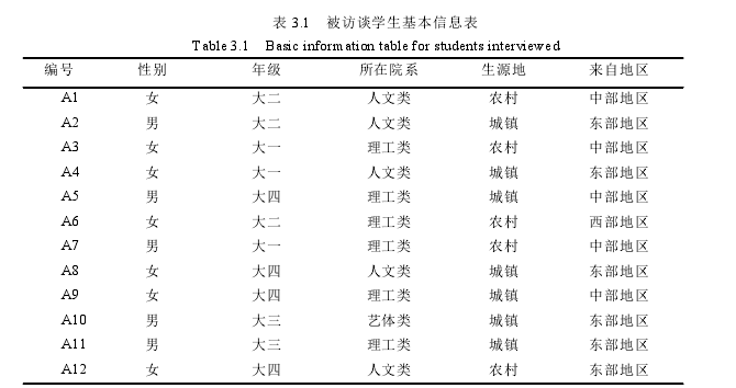 表 3.1 被访谈学生基本信息表