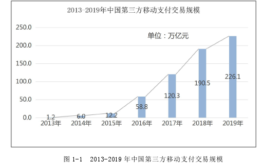 图 1-1 2013-2019 年中国第三方移动支付交易规模