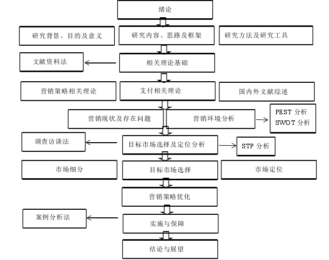 图 1-3 论文技术路线