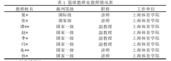 表 1 篮球教研室教师情况表