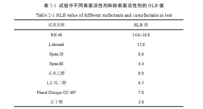 表 2-1 试验中不同表面活性剂和助表面活性剂的 HLB 值