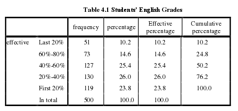 Table 4.1 Students’ English Grades 