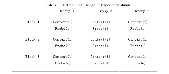 Tab. 3.1 Latin Square Design of Experiment stimuli