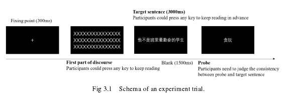 Fig 3.1 Schema of an experiment trial.