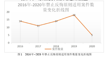 图 1 2016 年-2020 年禁止反悔原则适用案件数量变化折线图