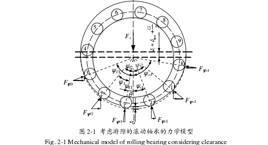 图 2-1  考虑游隙的滚动轴承的力学模型 