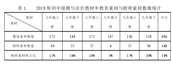 表 1 2019 版初中道德与法治教材中教育素材与榜样素材数量统计