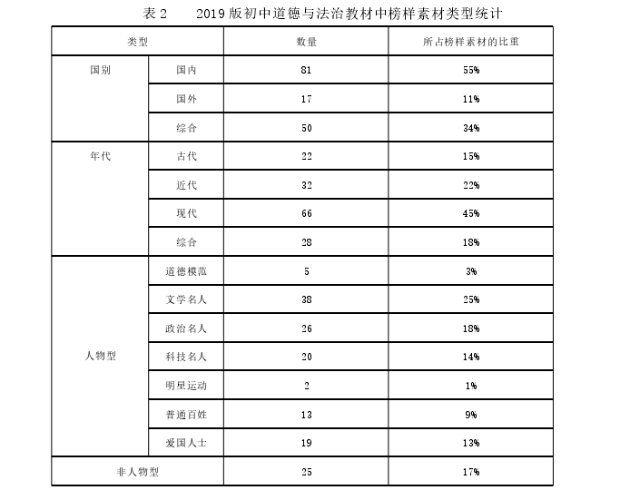 表 2 2019 版初中道德与法治教材中榜样素材类型统计
