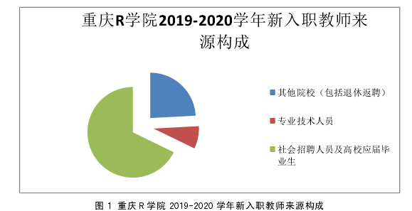 图 1 重庆 R 学院 2019-2020 学年新入职教师来源构成 