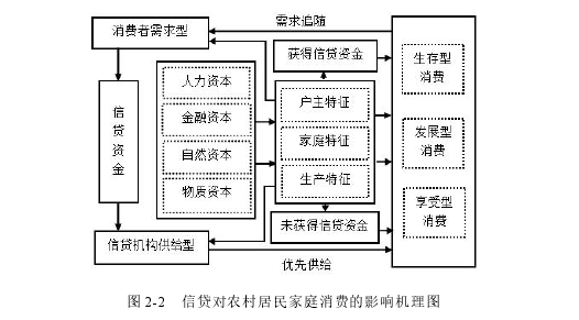 图 2-2 信贷对农村居民家庭消费的影响机理图