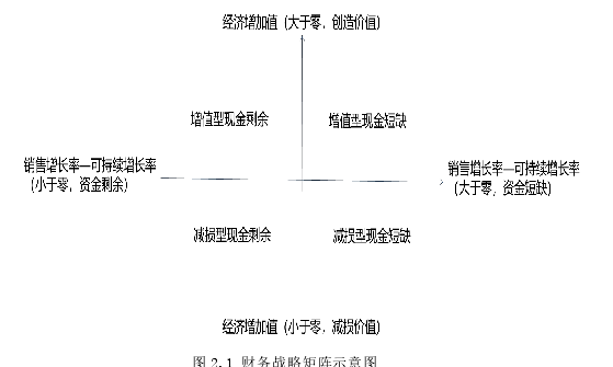 图 2.1 财务战略矩阵示意图