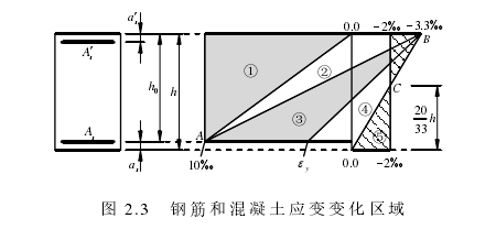 图 2.3   钢筋和混凝土应变变化区域 