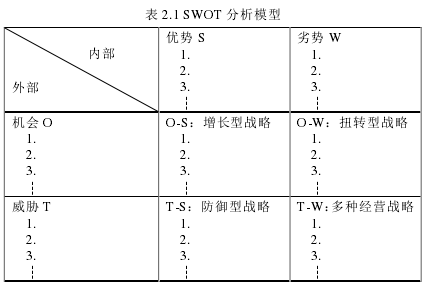 表 2.1 SWOT 分析模型